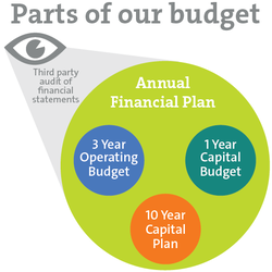 The budget includes Operating budget ,Capital budget, Capital plan, and Independent Audit