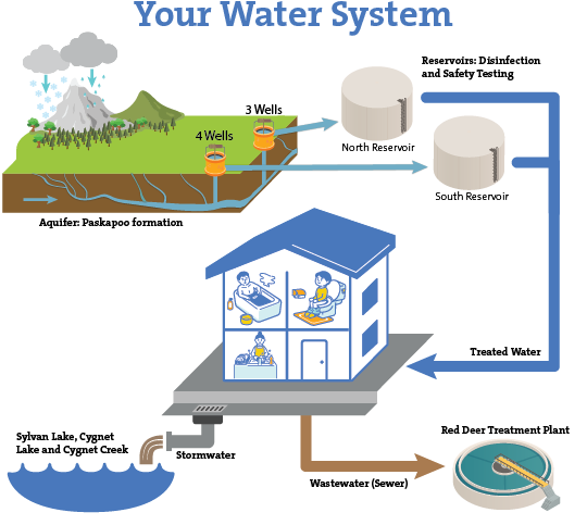 Your Town of Sylvan Lake Water System